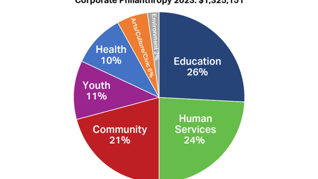 CHR Corporate Philanthropy Pie Chart - 2023